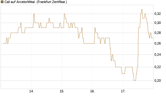 Call auf ArcelorMittal [DZ BANK AG] Chart