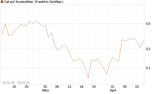 Call auf ArcelorMittal [DZ BANK AG] Chart