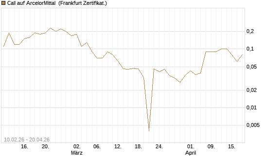 Call auf ArcelorMittal [DZ BANK AG] Chart
