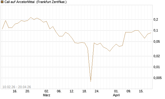 Call auf ArcelorMittal [DZ BANK AG] Chart