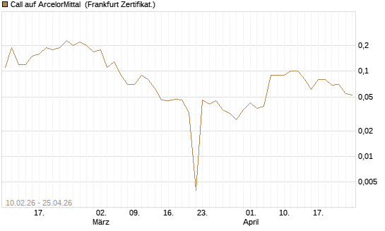 Call auf ArcelorMittal [DZ BANK AG] Chart