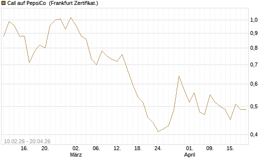 Call auf PepsiCo [DZ BANK AG] Chart