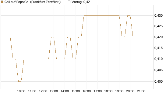 Call auf PepsiCo [DZ BANK AG] Chart