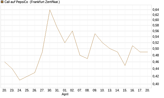 Call auf PepsiCo [DZ BANK AG] Chart