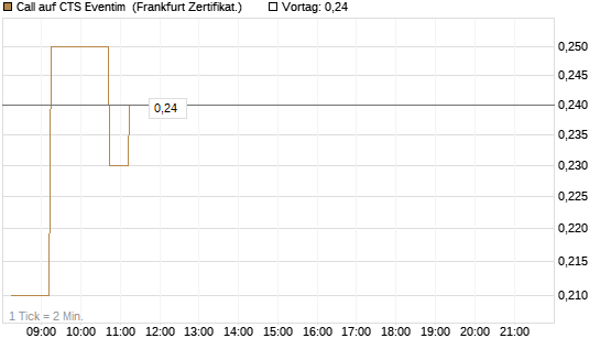 Call auf CTS Eventim [DZ BANK AG] Chart