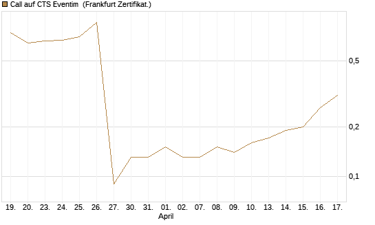 Call auf CTS Eventim [DZ BANK AG] Chart