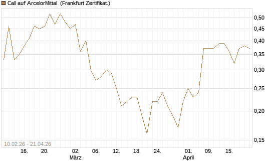 Call auf ArcelorMittal [DZ BANK AG] Chart