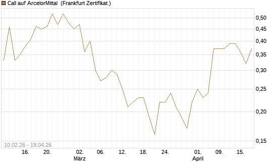 Call auf ArcelorMittal [DZ BANK AG] Chart