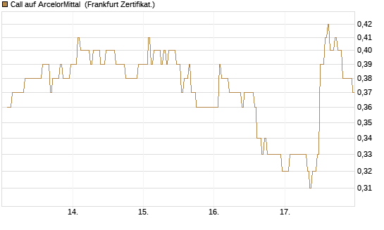 Call auf ArcelorMittal [DZ BANK AG] Chart