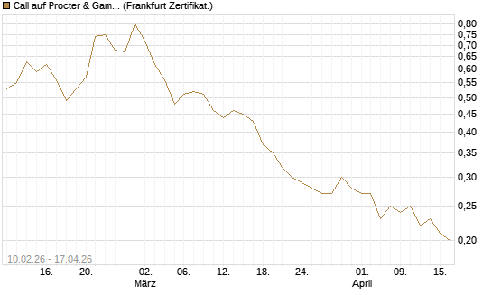 Call auf Procter & Gamble [DZ BANK AG] Chart