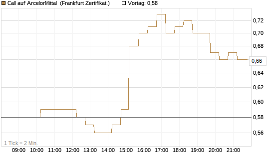 Call auf ArcelorMittal [DZ BANK AG] Chart