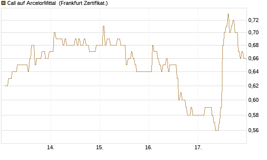 Call auf ArcelorMittal [DZ BANK AG] Chart