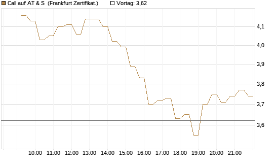 Call auf AT & S [DZ BANK AG] Chart