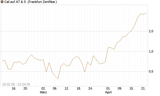 Call auf AT & S [DZ BANK AG] Chart