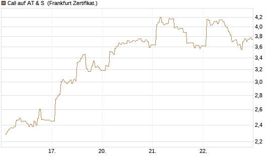 Call auf AT & S [DZ BANK AG] Chart