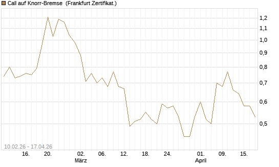 Call auf Knorr-Bremse [DZ BANK AG] Chart