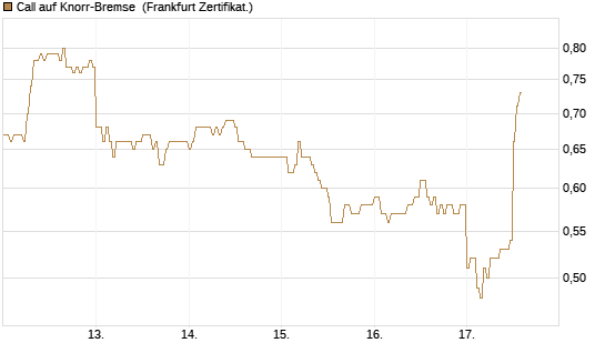 Call auf Knorr-Bremse [DZ BANK AG] Chart