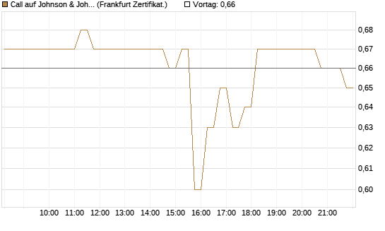 Call auf Johnson & Johnson [DZ BANK AG] Chart