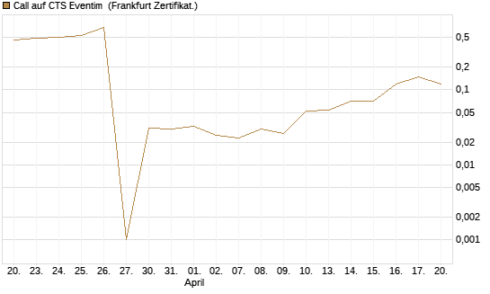 Call auf CTS Eventim [DZ BANK AG] Chart