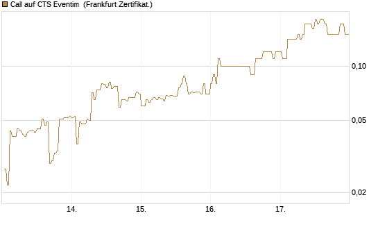 Call auf CTS Eventim [DZ BANK AG] Chart