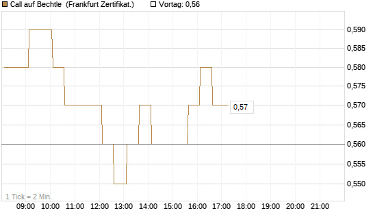 Call auf Bechtle [HSBC Trinkaus & Burkhardt GmbH] Chart