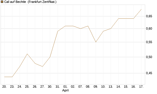 Call auf Bechtle [HSBC Trinkaus & Burkhardt GmbH] Chart