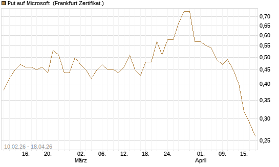 Put auf Microsoft [DZ BANK AG] Chart