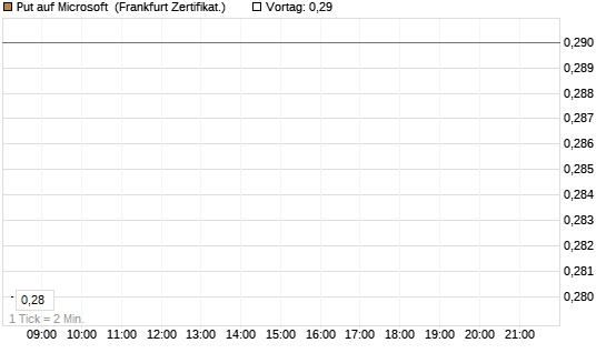 Put auf Microsoft [DZ BANK AG] Chart