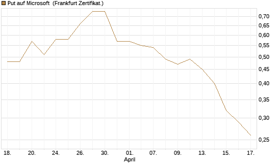 Put auf Microsoft [DZ BANK AG] Chart
