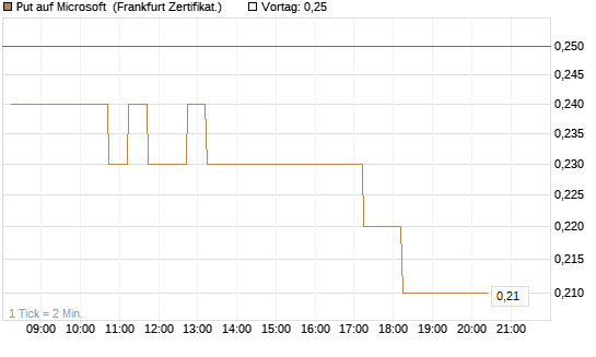 Put auf Microsoft [DZ BANK AG] Chart