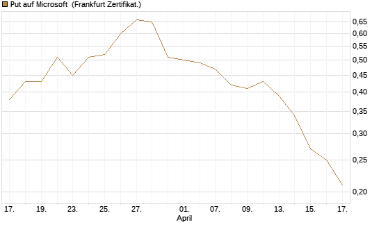 Put auf Microsoft [DZ BANK AG] Chart