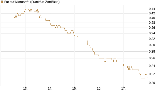Put auf Microsoft [DZ BANK AG] Chart
