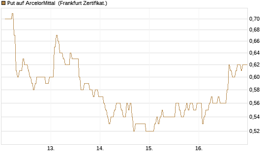 Put auf ArcelorMittal [DZ BANK AG] Chart