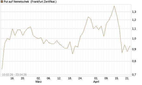 Put auf Nemetschek [DZ BANK AG] Chart