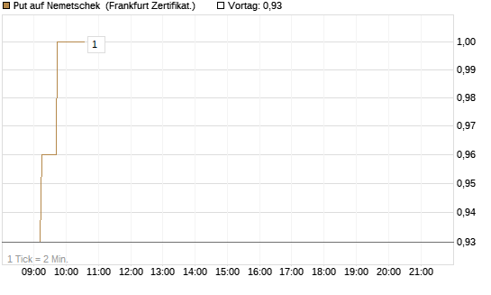 Put auf Nemetschek [DZ BANK AG] Chart