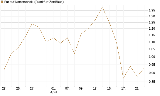 Put auf Nemetschek [DZ BANK AG] Chart