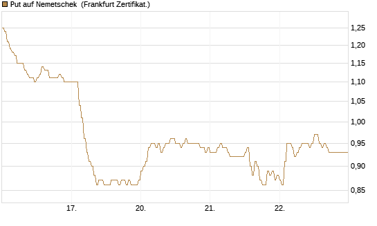 Put auf Nemetschek [DZ BANK AG] Chart