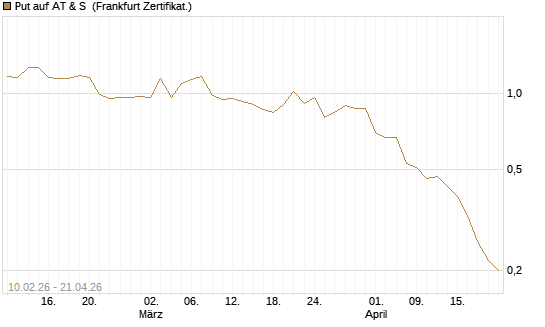 Put auf AT & S [DZ BANK AG] Chart
