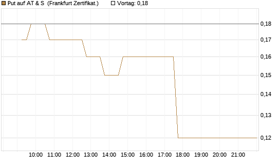 Put auf AT & S [DZ BANK AG] Chart