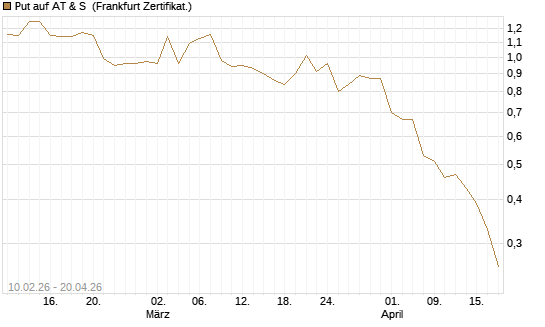 Put auf AT & S [DZ BANK AG] Chart