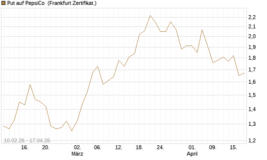 Put auf PepsiCo [DZ BANK AG] Chart