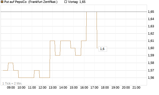 Put auf PepsiCo [DZ BANK AG] Chart