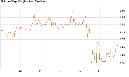 Put auf PepsiCo [DZ BANK AG] Chart
