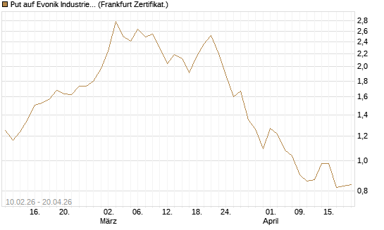 Put auf Evonik Industries [DZ BANK AG] Chart