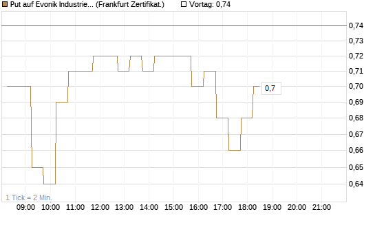 Put auf Evonik Industries [DZ BANK AG] Chart