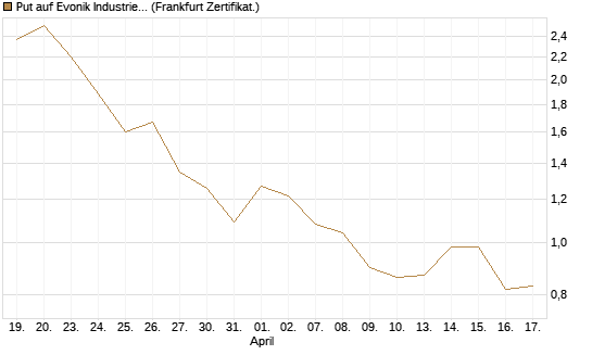 Put auf Evonik Industries [DZ BANK AG] Chart