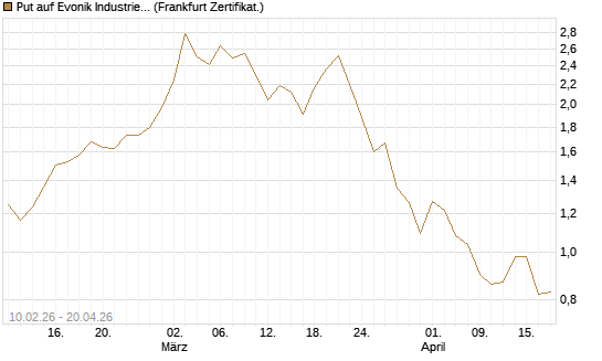 Put auf Evonik Industries [DZ BANK AG] Chart