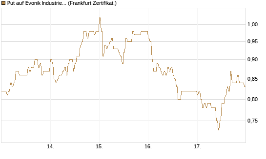 Put auf Evonik Industries [DZ BANK AG] Chart