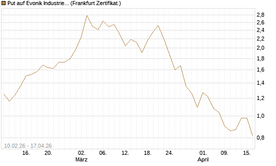 Put auf Evonik Industries [DZ BANK AG] Chart