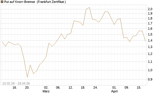 Put auf Knorr-Bremse [DZ BANK AG] Chart